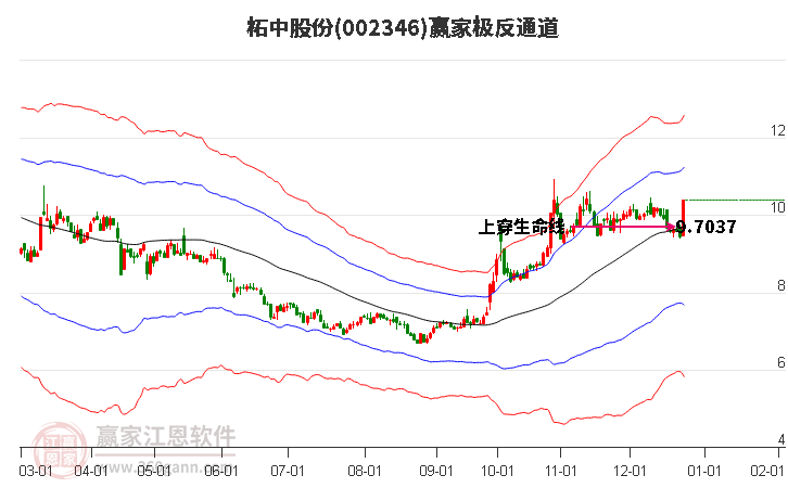 002346柘中股份贏家極反通道工具