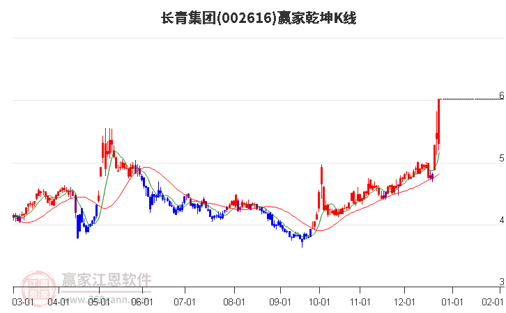 002616長青集團(tuán)贏家乾坤K線工具