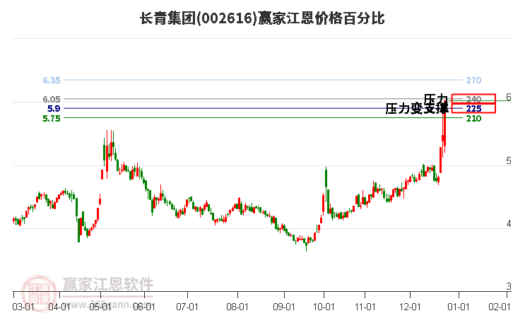 002616長青集團(tuán)江恩價(jià)格百分比工具