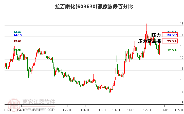 603630拉芳家化波段百分比工具