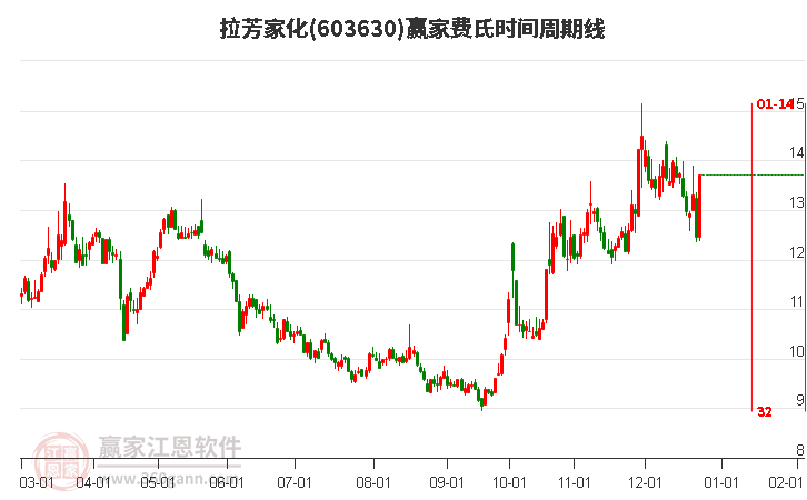 603630拉芳家化費(fèi)氏時(shí)間周期線(xiàn)工具