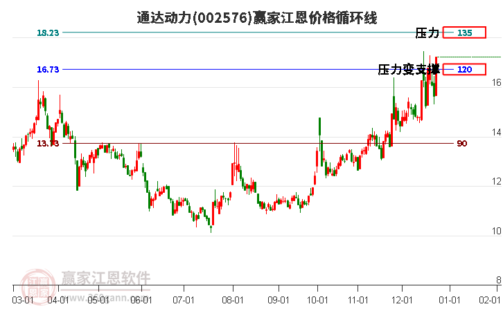 002576通達(dá)動(dòng)力江恩價(jià)格循環(huán)線工具 002576通達(dá)動(dòng)力江恩價(jià)格循環(huán)線工具