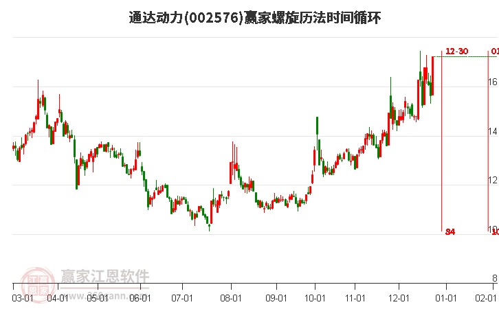 002576通達(dá)動(dòng)力螺旋歷法時(shí)間循環(huán)工具 002576通達(dá)動(dòng)力螺旋歷法時(shí)間循環(huán)工具