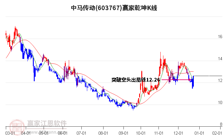 603767中馬傳動贏家乾坤K線工具 603767中馬傳動贏家乾坤K線工具