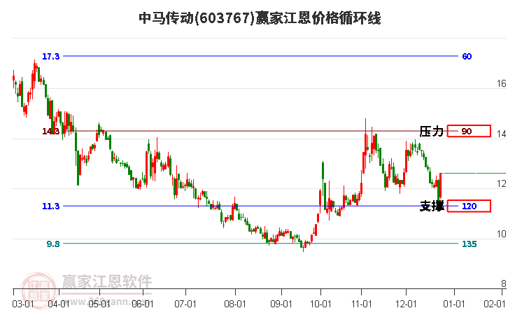 603767中馬傳動江恩價格循環(huán)線工具 603767中馬傳動江恩價格循環(huán)線工具