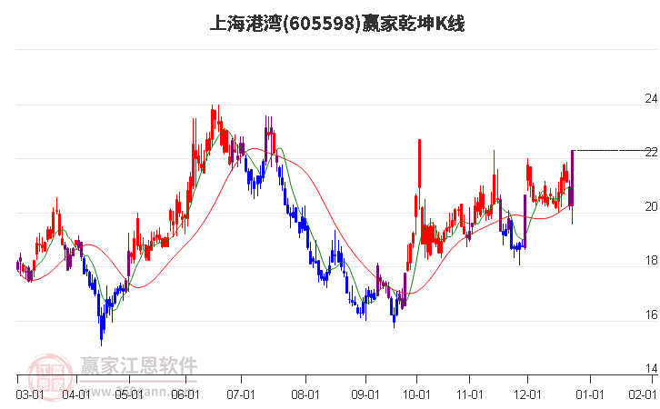 605598上海港灣贏家乾坤K線工具