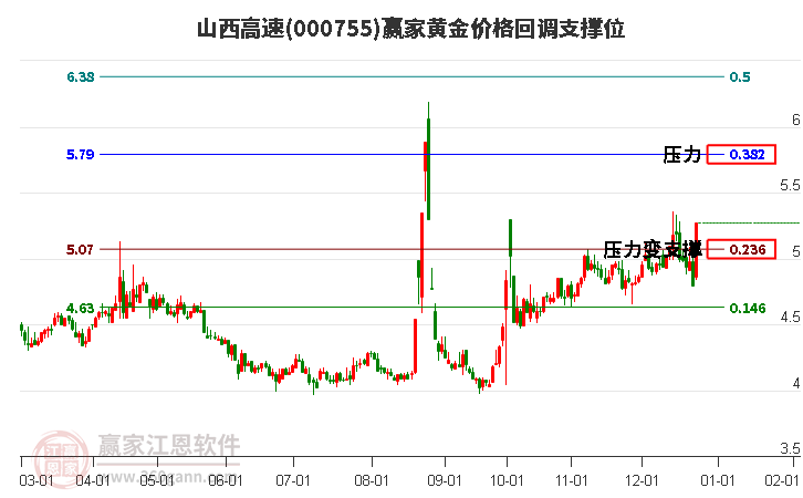 000755山西高速黃金價(jià)格回調(diào)支撐位工具 000755山西高速黃金價(jià)格回調(diào)支撐位工具
