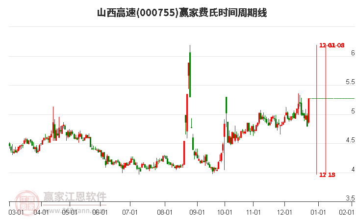 000755山西高速費(fèi)氏時(shí)間周期線工具 000755山西高速費(fèi)氏時(shí)間周期線工具