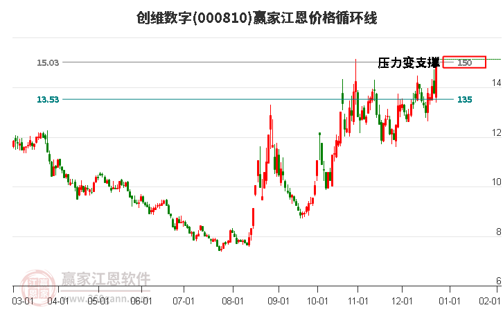 000810創(chuàng)維數(shù)字江恩價格循環(huán)線工具