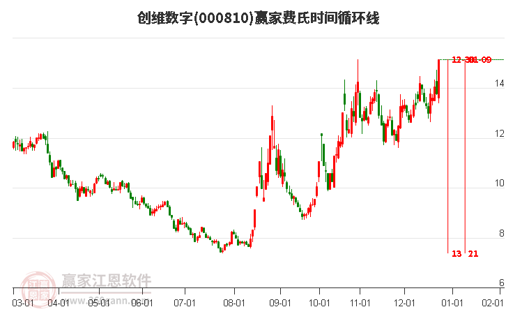 000810創(chuàng)維數(shù)字費氏時間循環(huán)線工具