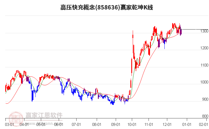 858636高壓快充贏家乾坤K線工具