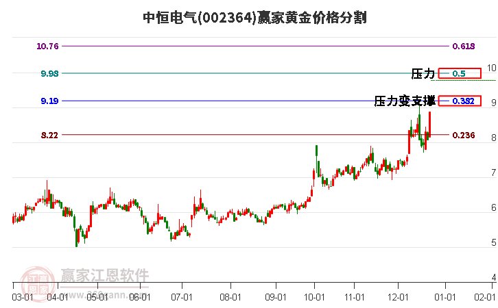 002364中恒電氣黃金價(jià)格分割工具