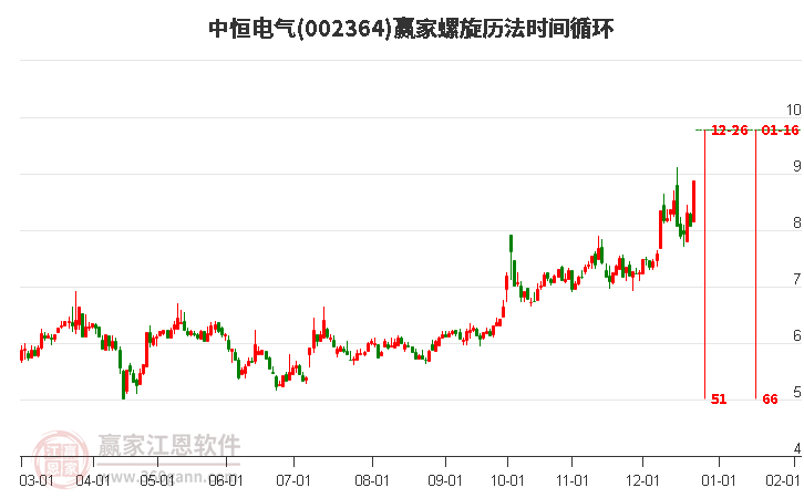 002364中恒電氣螺旋歷法時(shí)間循環(huán)工具