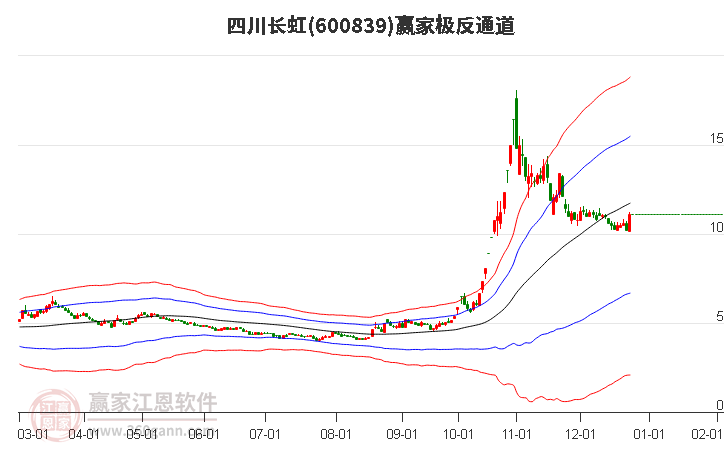 600839四川長虹贏家極反通道工具 600839四川長虹贏家極反通道工具