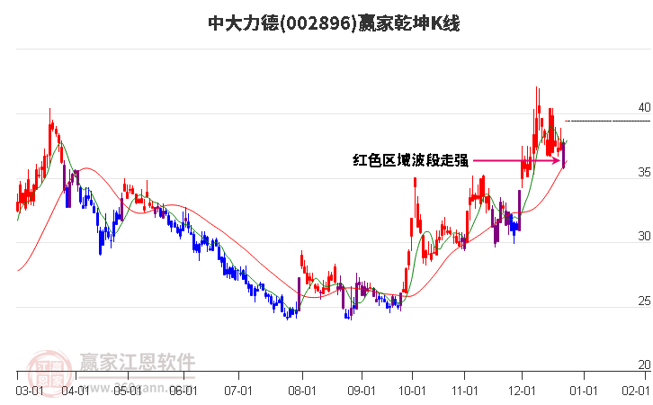 002896中大力德贏家乾坤K線工具