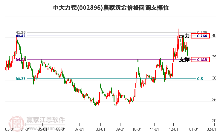 002896中大力德黃金價格回調(diào)支撐位工具