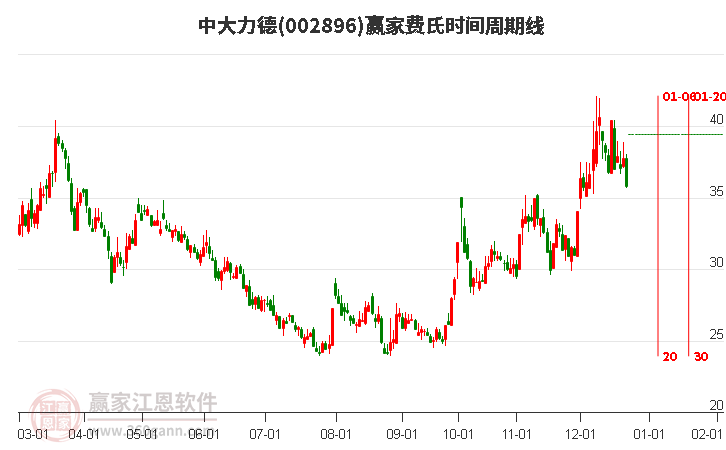 002896中大力德費氏時間周期線工具