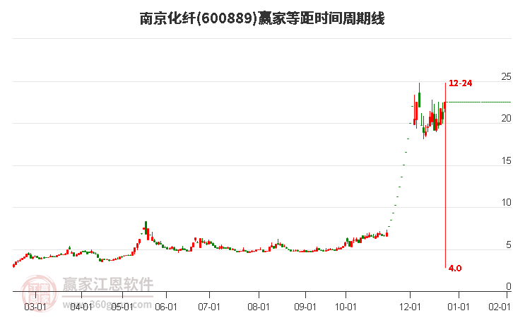 600889南京化纖等距時間周期線工具