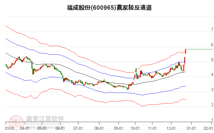 600965福成股份贏家極反通道工具