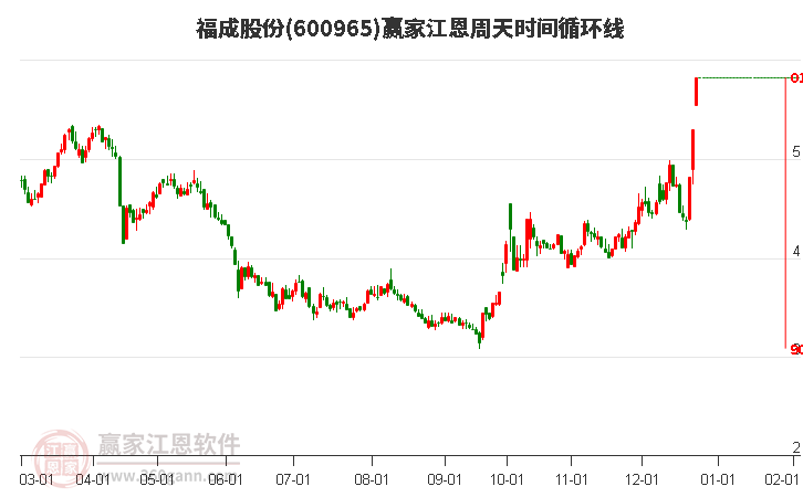 600965福成股份江恩周天時間循環(huán)線工具