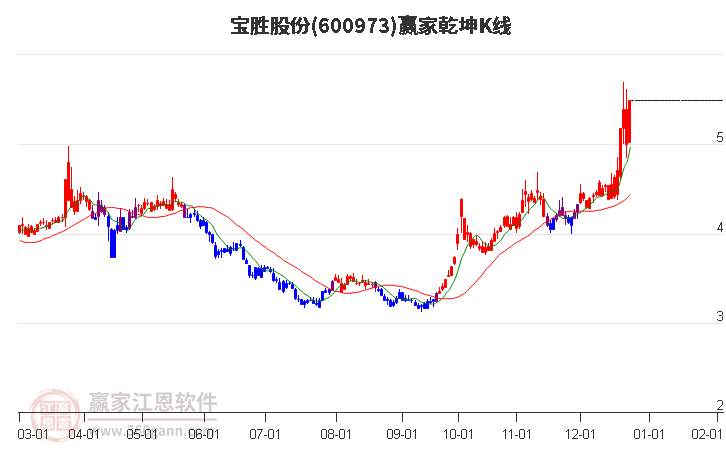 600973寶勝股份贏家乾坤K線工具