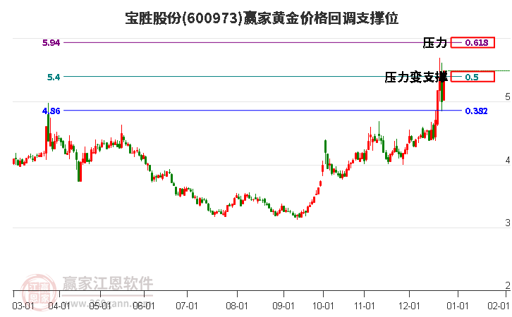 600973寶勝股份黃金價格回調(diào)支撐位工具