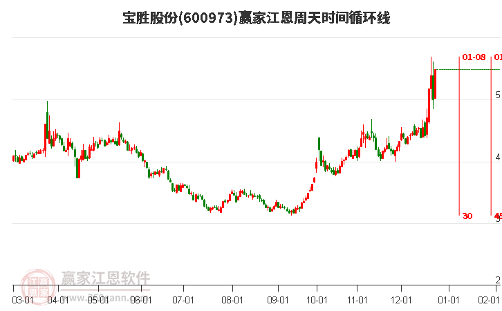 600973寶勝股份江恩周天時間循環(huán)線工具