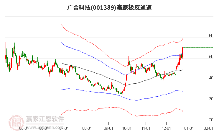 001389廣合科技贏家極反通道工具
