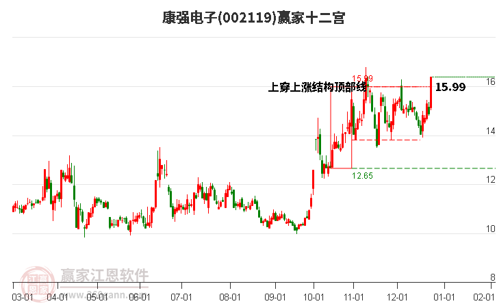 002119康強(qiáng)電子贏家十二宮工具