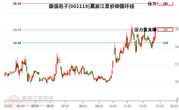 002119康強(qiáng)電子江恩價(jià)格循環(huán)線工具