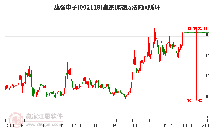 002119康強(qiáng)電子螺旋歷法時(shí)間循環(huán)工具