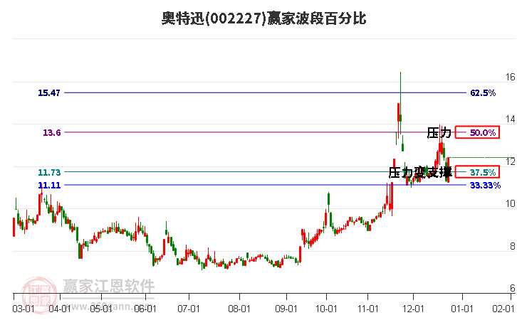 002227奧特迅波段百分比工具