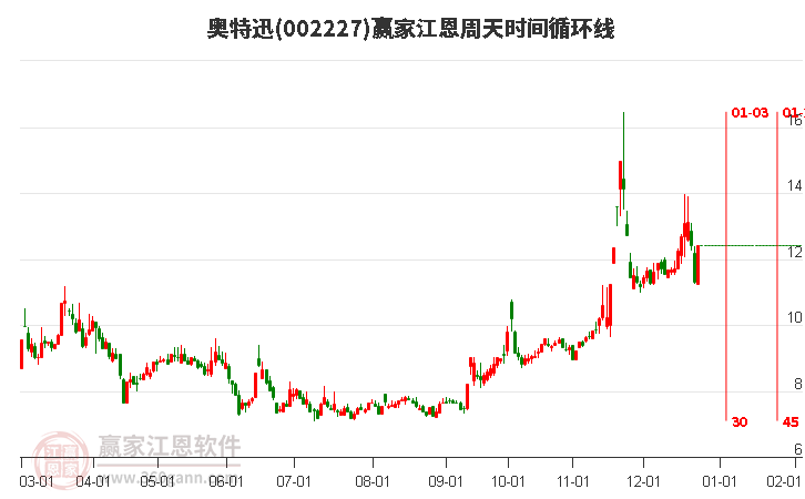 002227奧特迅江恩周天時(shí)間循環(huán)線工具