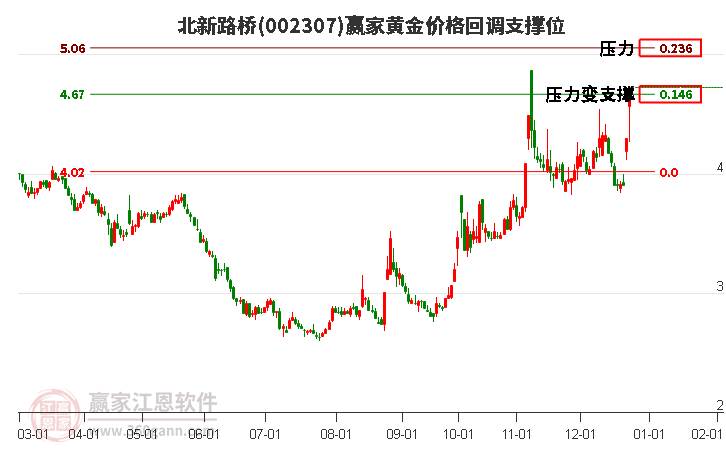 002307北新路橋黃金價格回調(diào)支撐位工具