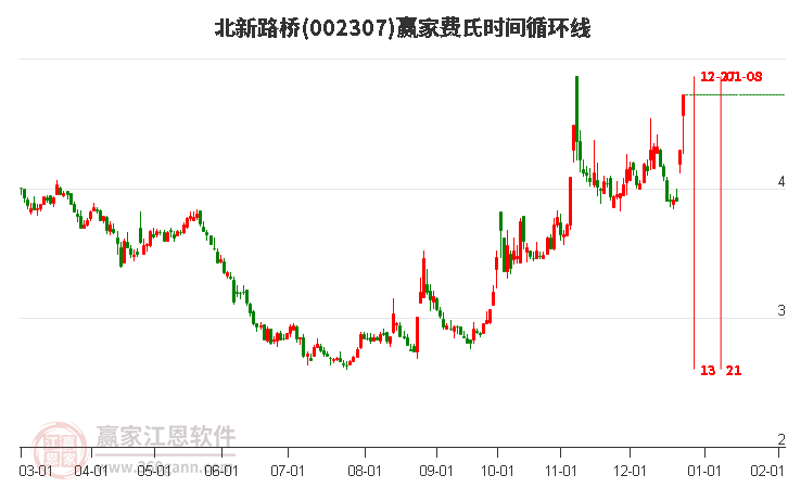 002307北新路橋費(fèi)氏時間循環(huán)線工具