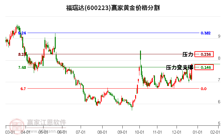 600223福瑞達(dá)黃金價格分割工具