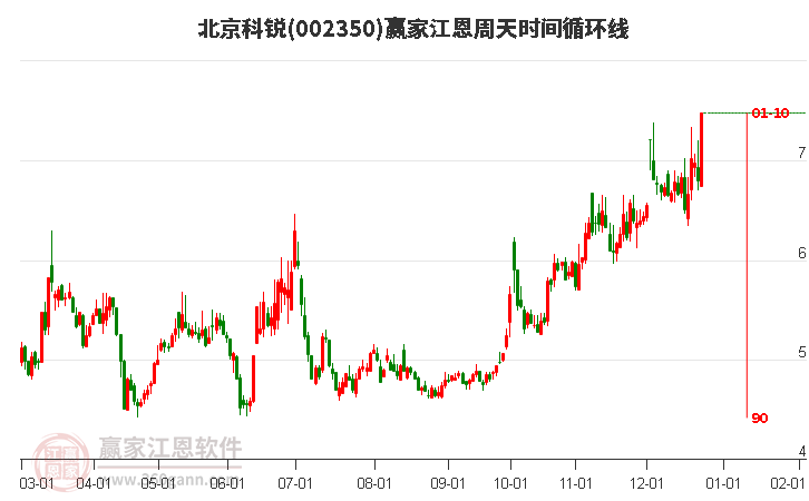 002350北京科銳江恩周天時間循環(huán)線工具 002350北京科銳江恩周天時間循環(huán)線工具