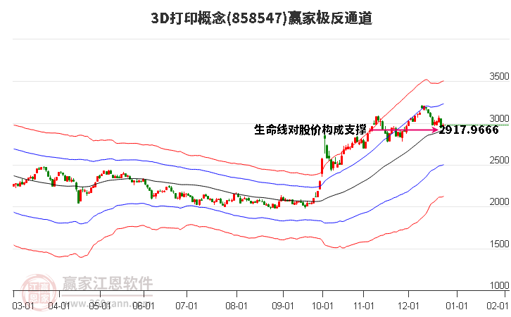 8585473D打印贏家極反通道工具