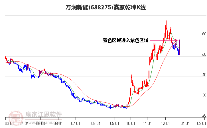 688275萬(wàn)潤(rùn)新能贏家乾坤K線工具