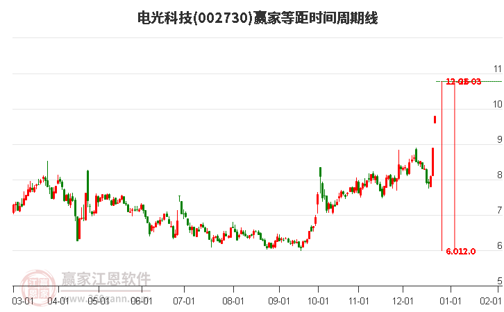002730電光科技等距時(shí)間周期線工具