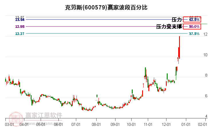 600579克勞斯波段百分比工具
