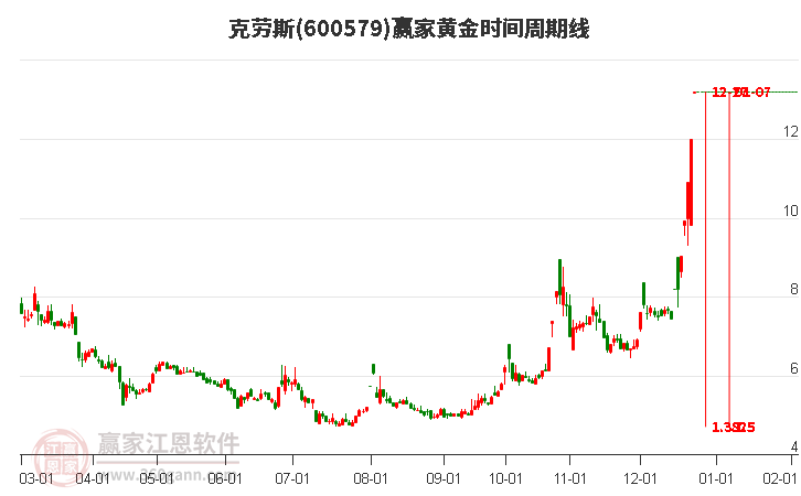600579克勞斯黃金時(shí)間周期線工具