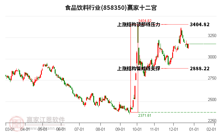 858350食品飲料贏家十二宮工具