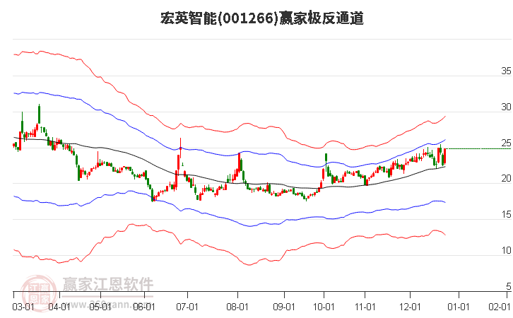 001266宏英智能贏家極反通道工具