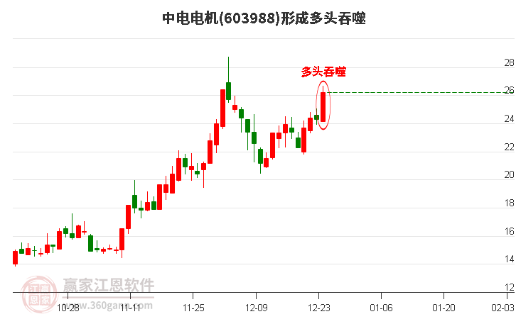 中電電機(jī)(603988)形成陽(yáng)包陰組合形態(tài)