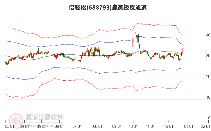 688793倍輕松贏家極反通道工具