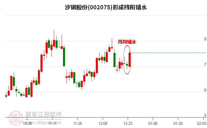 沙鋼股份002075形成殘陽鋪水形態(tài)