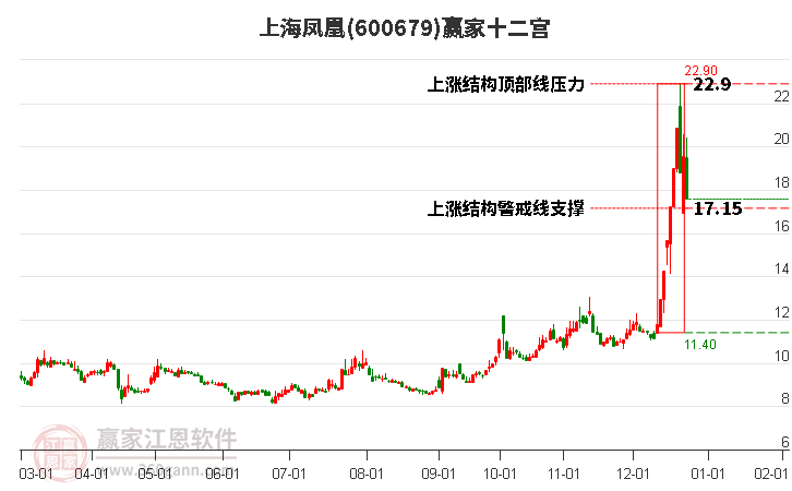 600679上海鳳凰贏家十二宮工具