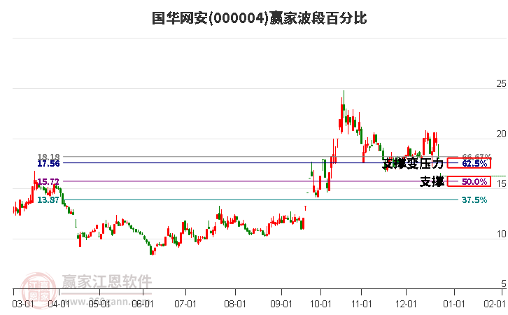 000004國(guó)華網(wǎng)安波段百分比工具