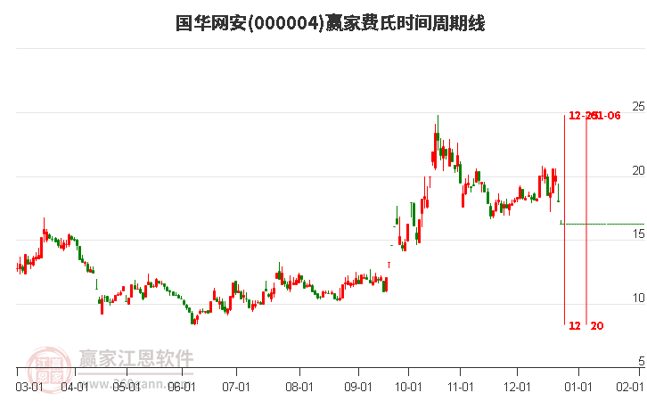 000004國(guó)華網(wǎng)安費(fèi)氏時(shí)間周期線工具